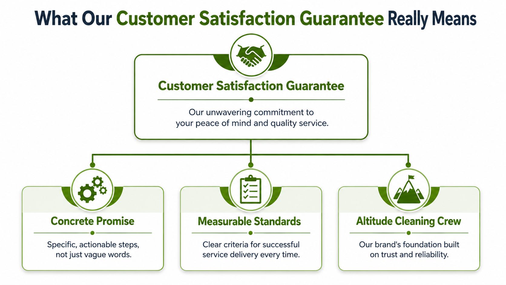 A diagram explaining a customer satisfaction guarantee featuring three key pillars: concrete promise, measurable standards, and reliability.