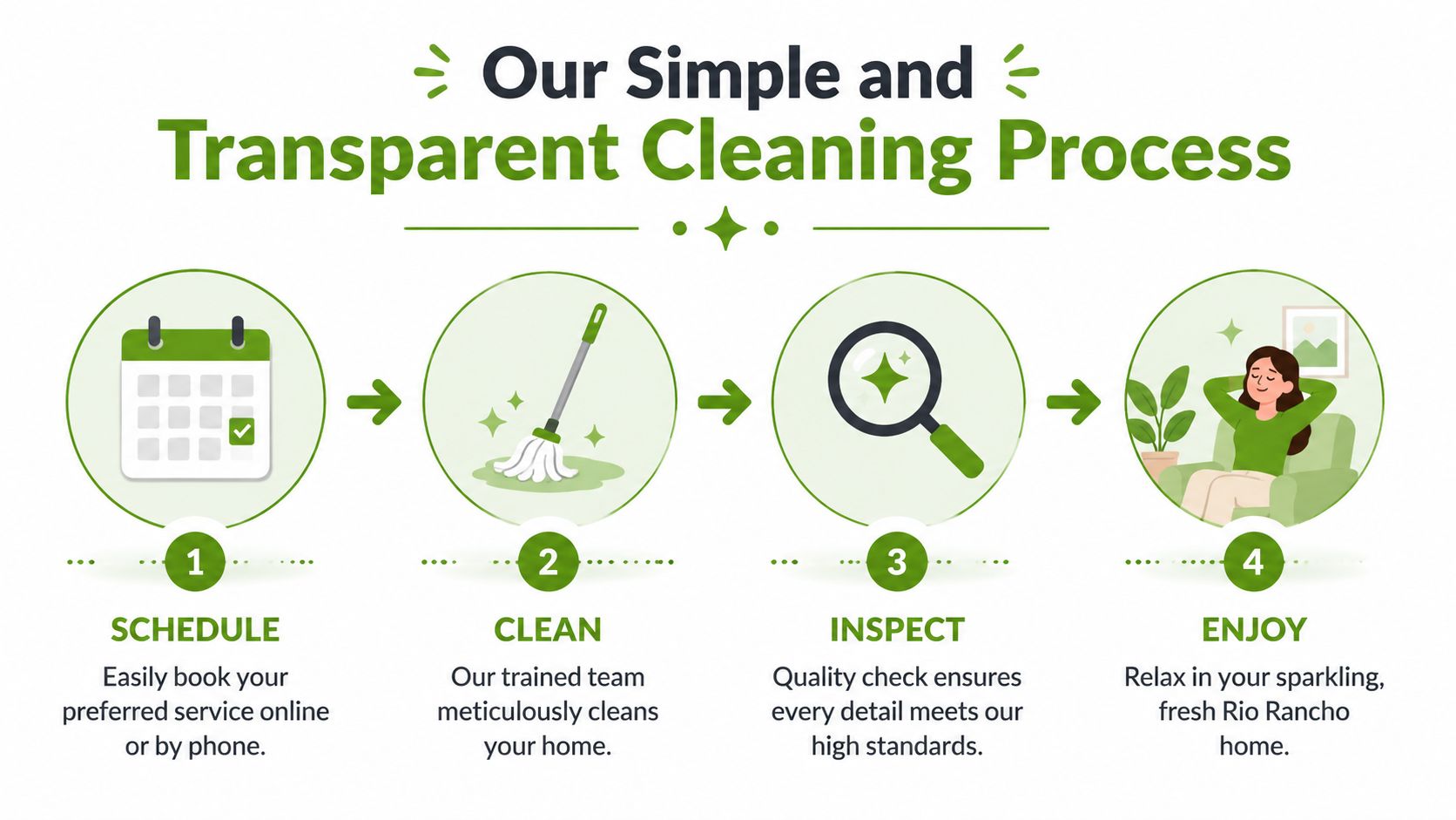 A four-step graphic showing the simple and transparent house cleaning process in Rio Rancho, New Mexico.