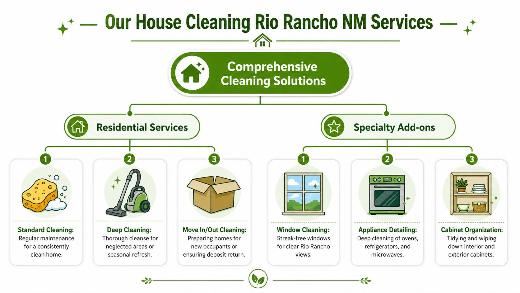 An infographic outlining professional house cleaning services available in Rio Rancho, New Mexico, featuring residential and specialty options.