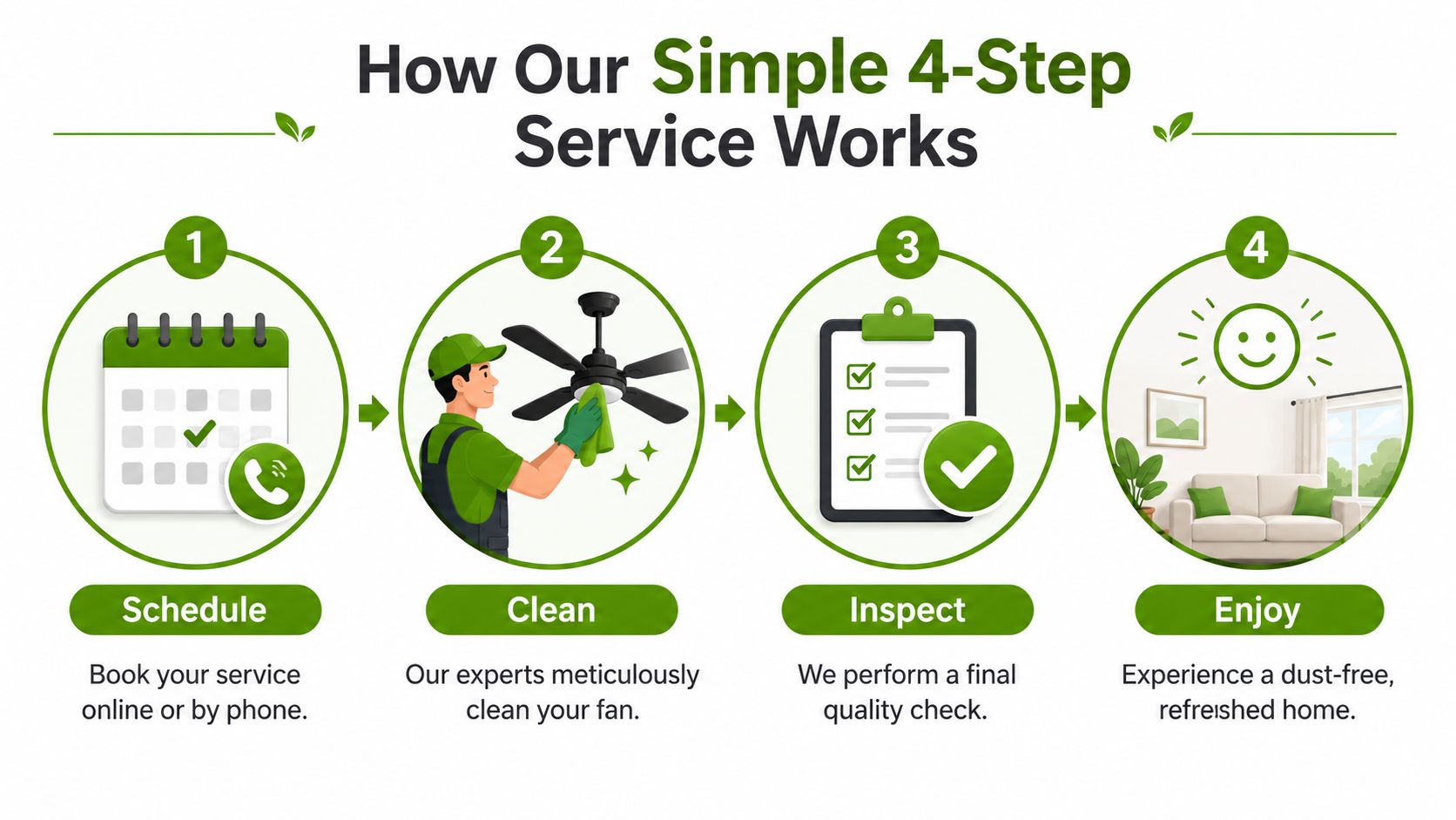 An infographic showing a four-step process for a professional ceiling fan cleaning service for homes.