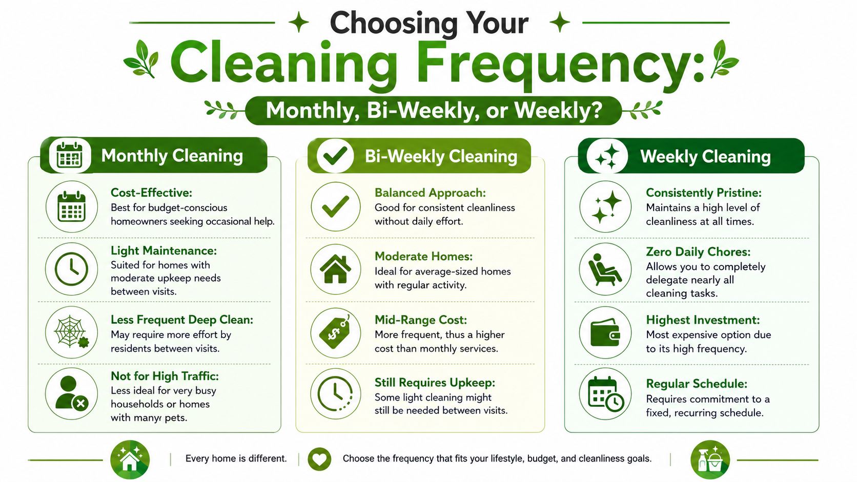 An infographic comparing monthly, bi-weekly, and weekly house cleaning services based on cost, effort, and lifestyle needs.