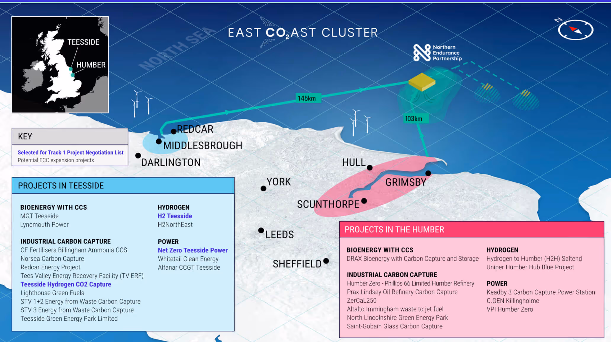 The Teesside region (encompassing Redcar, Middlesbrough and Darlington) is part of the East Coast Cluster, a regional project with national backing. It aims to capture, transport, store the emissions of UK heavy industry in depleted oil and gas wells under the North Sea. 