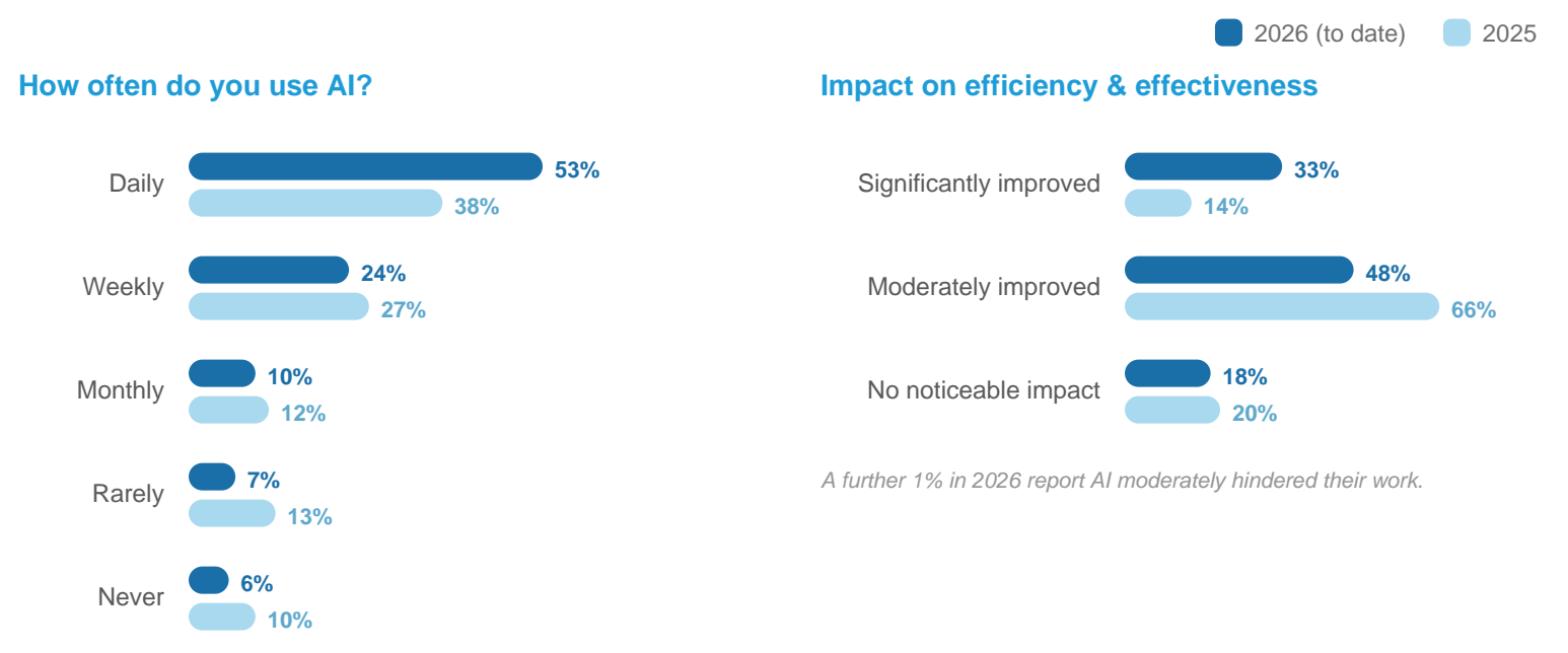 Charts comparing 2026 and 2025: frequency of AI use and impact on efficiency and effectiveness