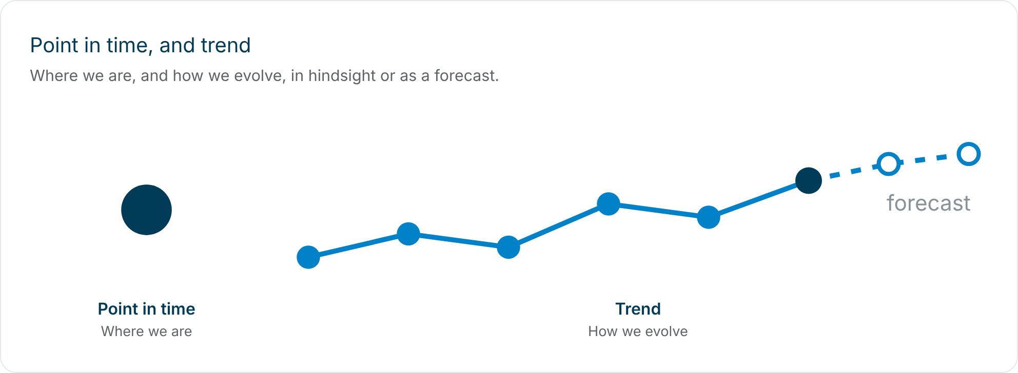 Point in time and trend, in hindsight or as a forecast