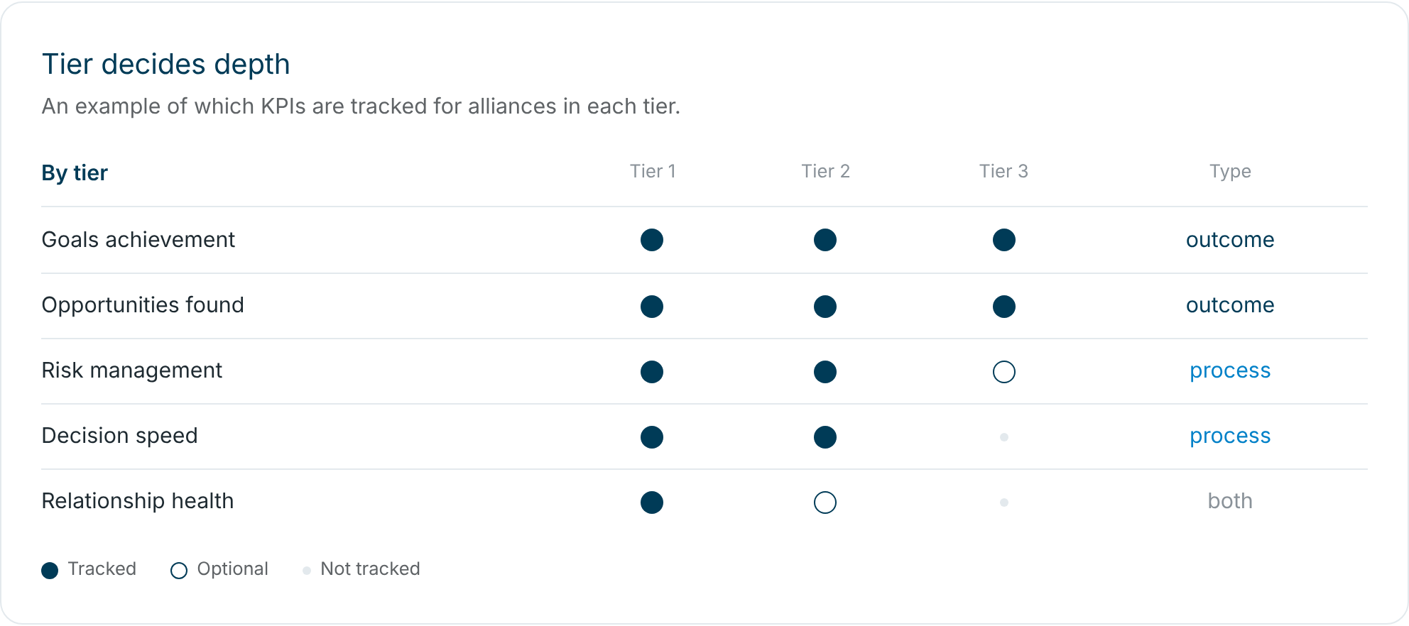 Which KPIs are tracked for alliances in each tier