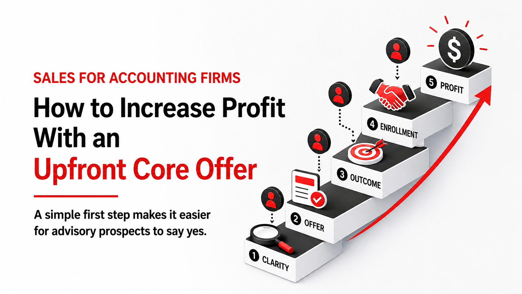 Graphic showing an upfront core offer sales process for accounting firms, moving from clarity to offer, outcome, enrollment, and profit.