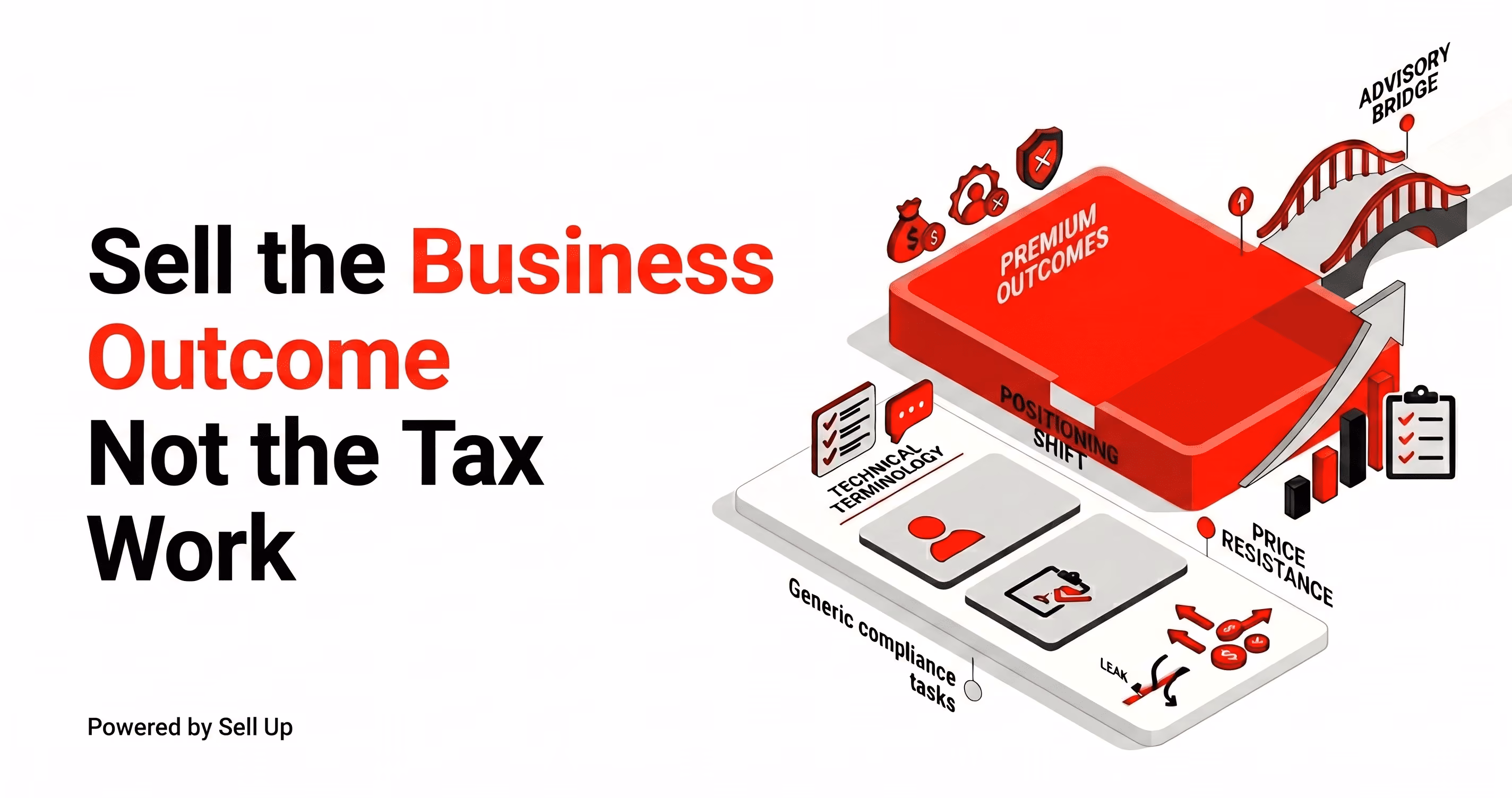 A professional marketing infographic titled "Competing on Value, Not Price for Premium Tax Planning". The left side features bold text stating, "Sell the business outcome, not the tax work," and "Help clients plan forward instead of reacting to what already happened." The right side displays a 3D isometric graphic illustrating a "Positioning Shift". A lower path labeled "Technical Terminology" shows technical service line items leading to a leak and "Price Resistance". An elevated upper path labeled "Business Outcomes" highlights premium values like "Reduced Surprises," "Cash Flow Visibility," "Proactive Decisions," and "Confidence," which cross an "Advisory Bridge" toward growth.