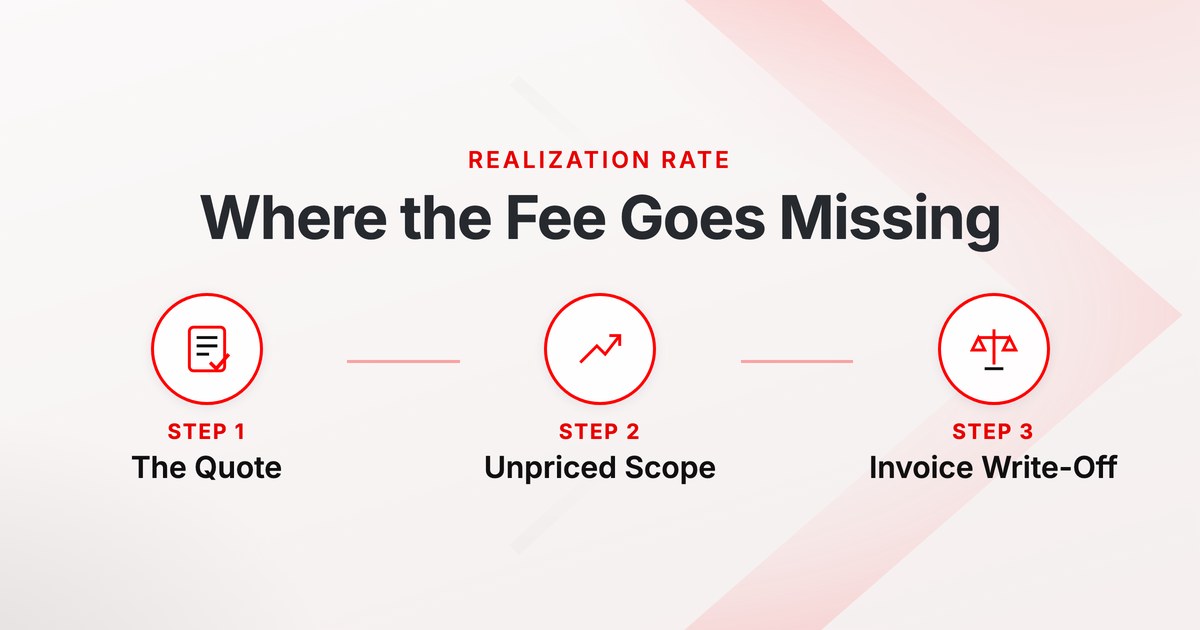 Graphic reading Where the Fee Goes Missing, with the quote, unpriced scope and the invoice write-off