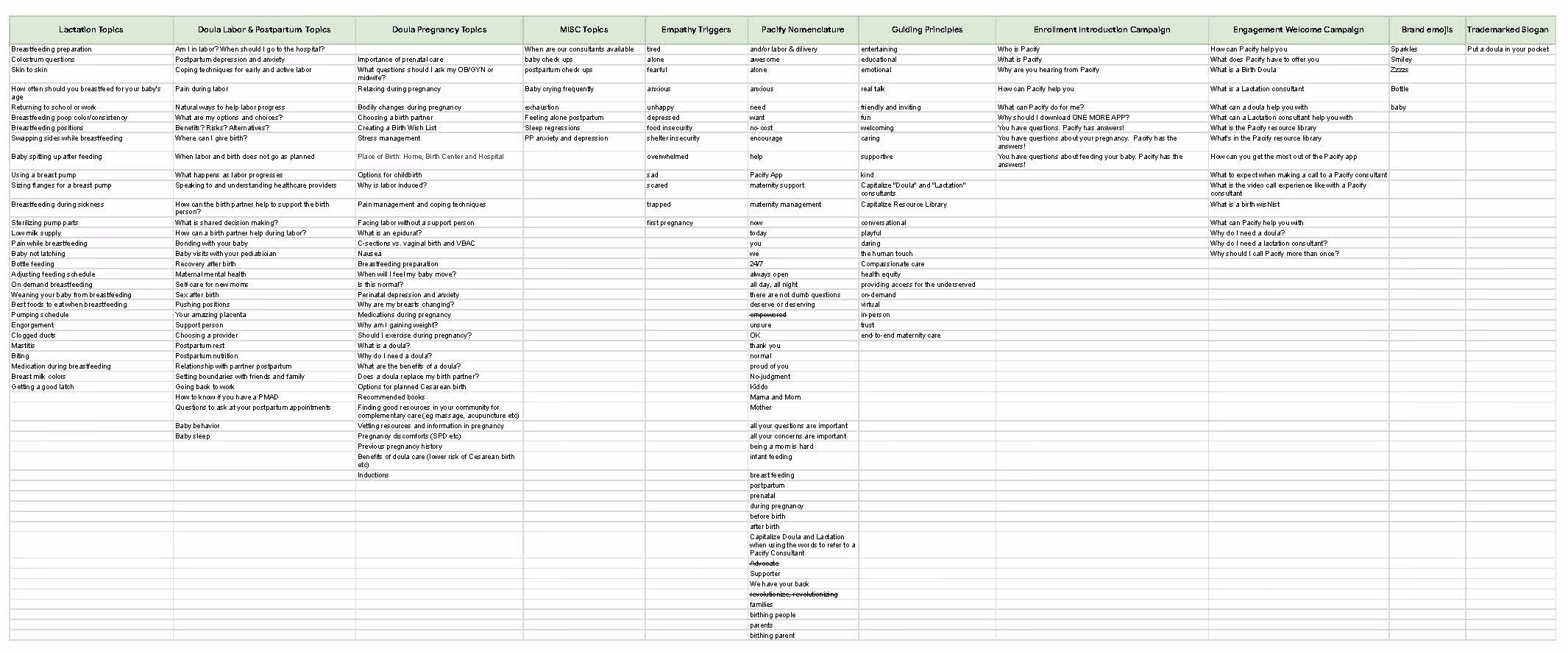 Matrix comparing communication channel types, like landing pages, messaging, and health triggers, against campaign and engagement categories.