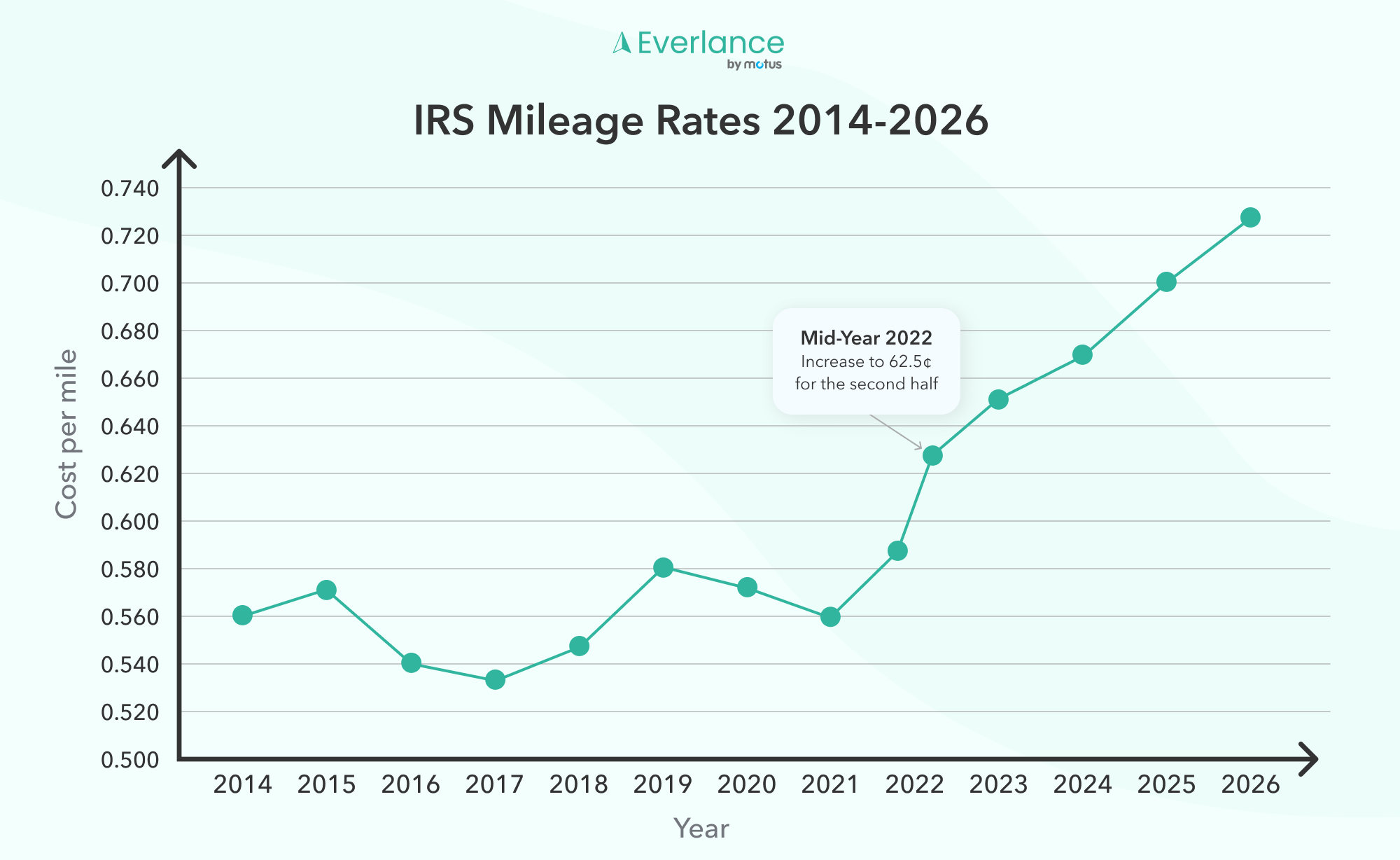2026 IRS Mileage Rate Chart