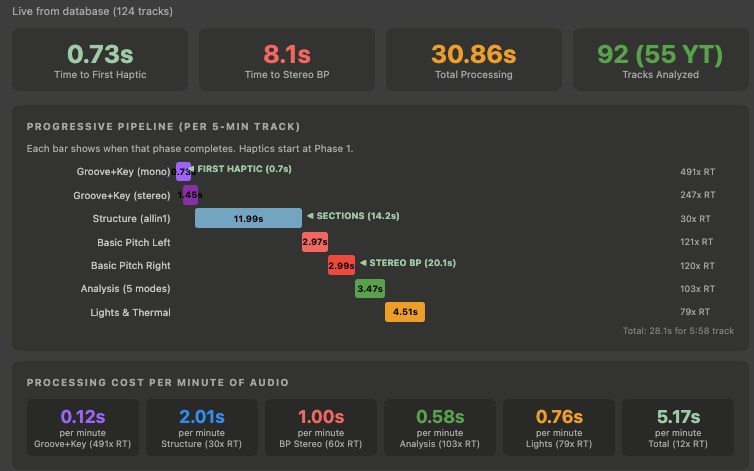 Composer software live performance dashboard showing time-to-first-haptic, total processing time, and per-stage pipeline speed across 124 analyzed tracks