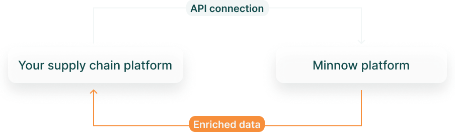 API integration of supply chain management platforms with Minnow platform