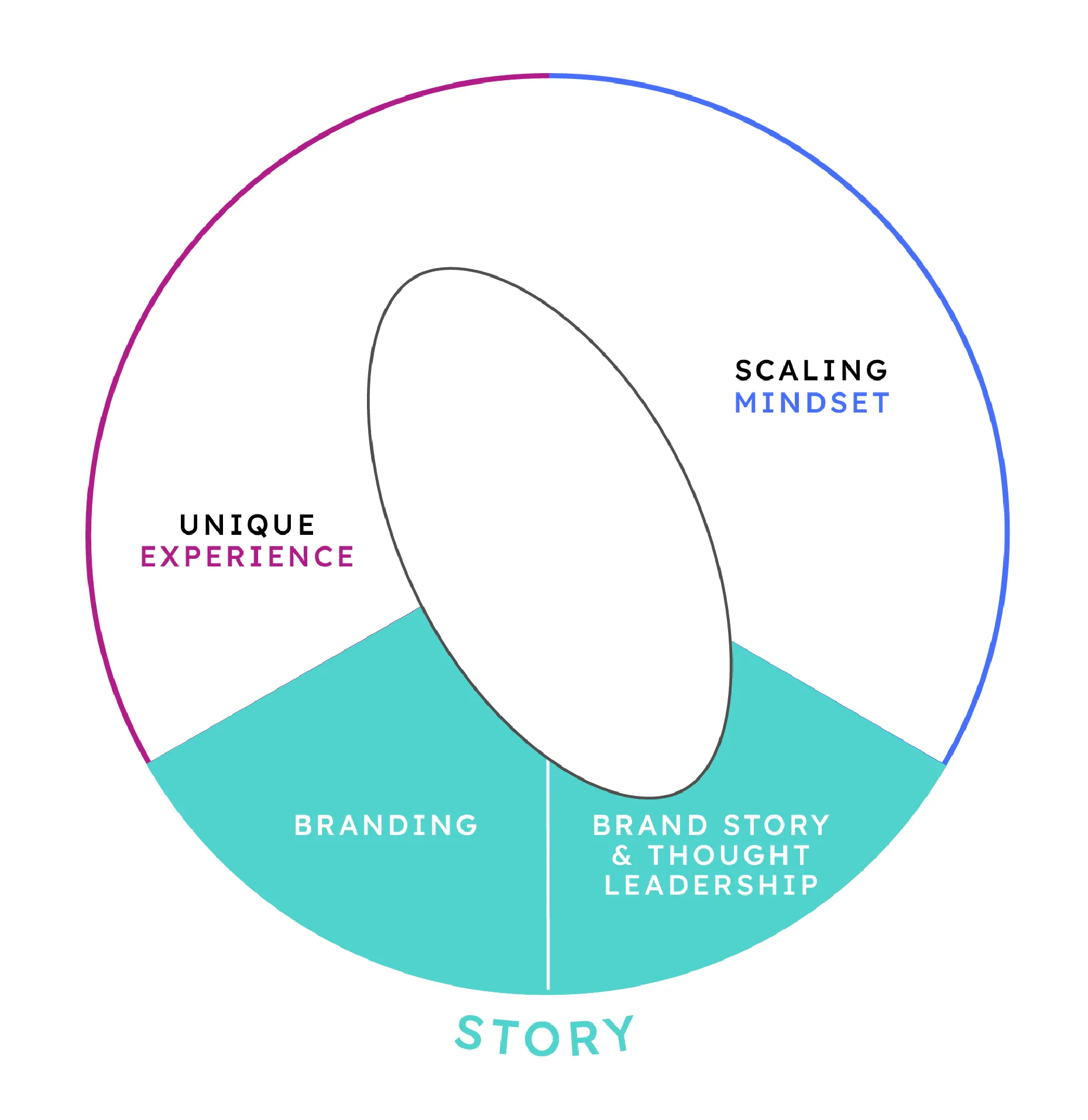 Circle diagram divided into three sections labeled Unique Experience, Scaling Mindset, and Story, with Story further divided into Branding and Brand Story & Thought Leadership.