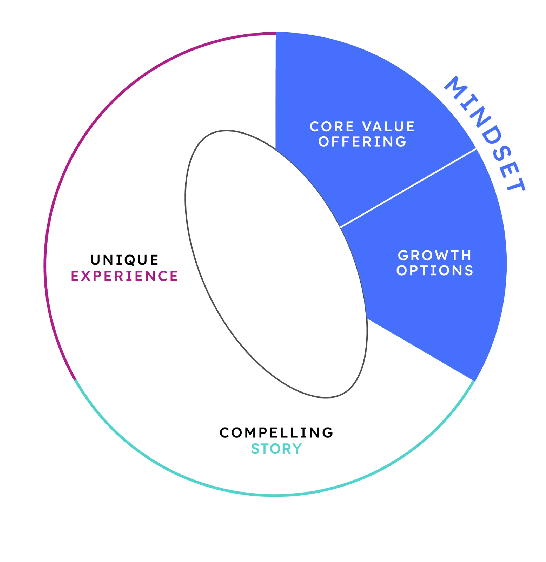 Circular diagram divided into three segments labeled Mindset, Unique Experience, and Compelling Story; Mindset segment highlighted in blue with Core Value Offering and Growth Options inside.