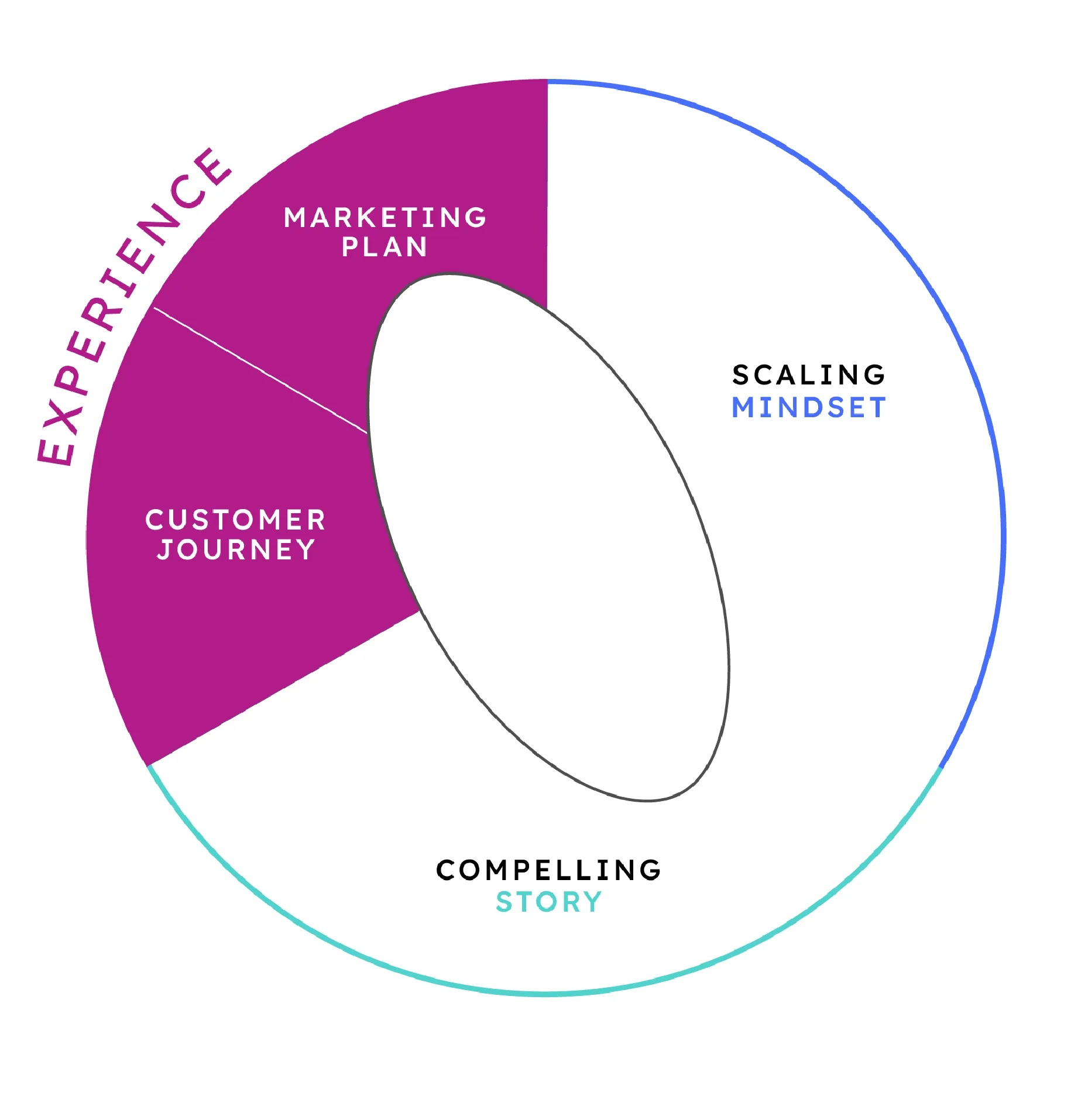 Circular diagram divided into two sections: Experience with Marketing Plan and Customer Journey in purple, and Mindset with Scaling and Story in blue and teal.