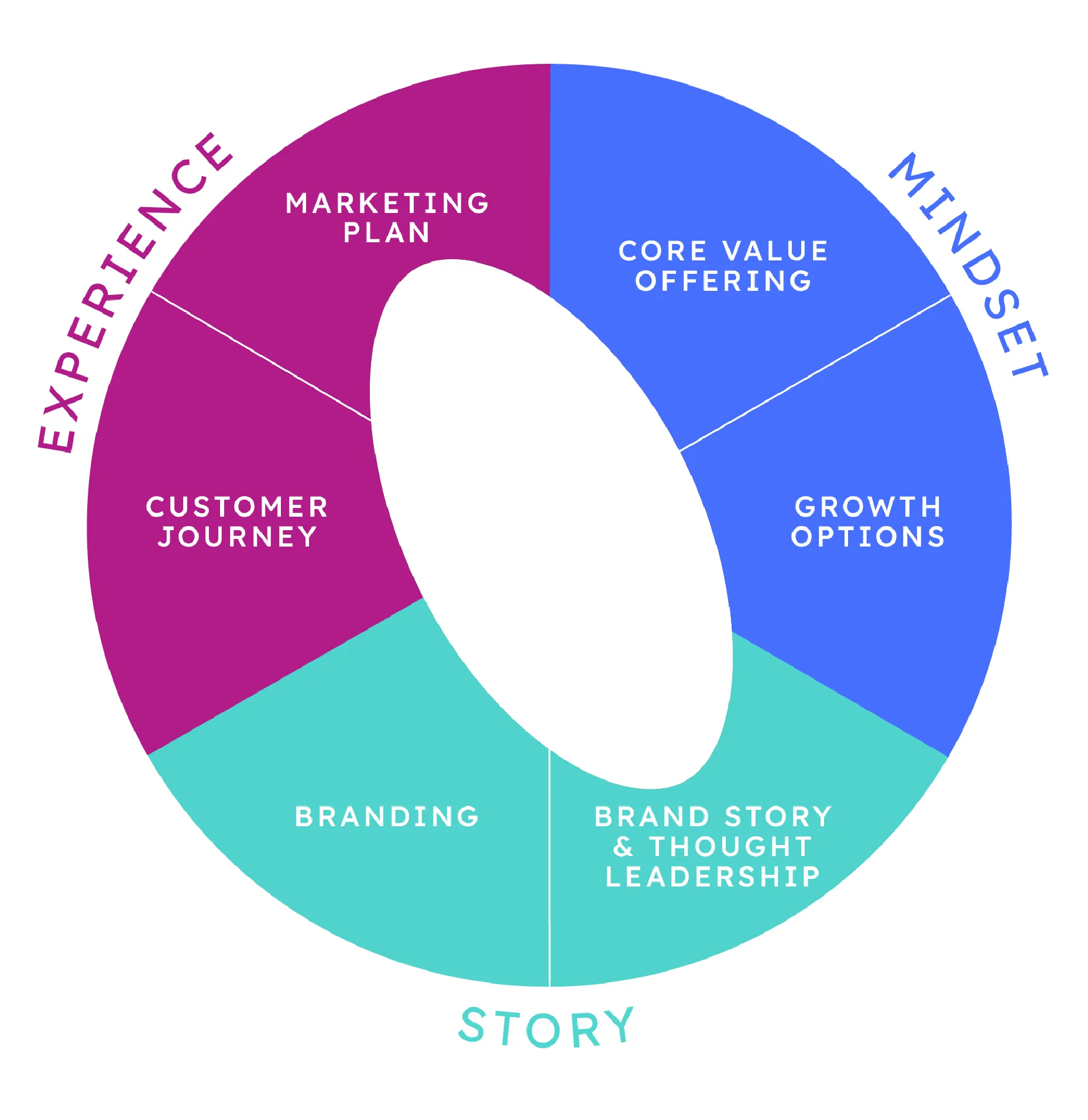 Circular diagram divided into three color-coded sections labeled Mindset, Story, and Experience, with segments for Core Value Offering, Growth Options, Brand Story & Thought Leadership, Branding, Customer Journey, and Marketing Plan.