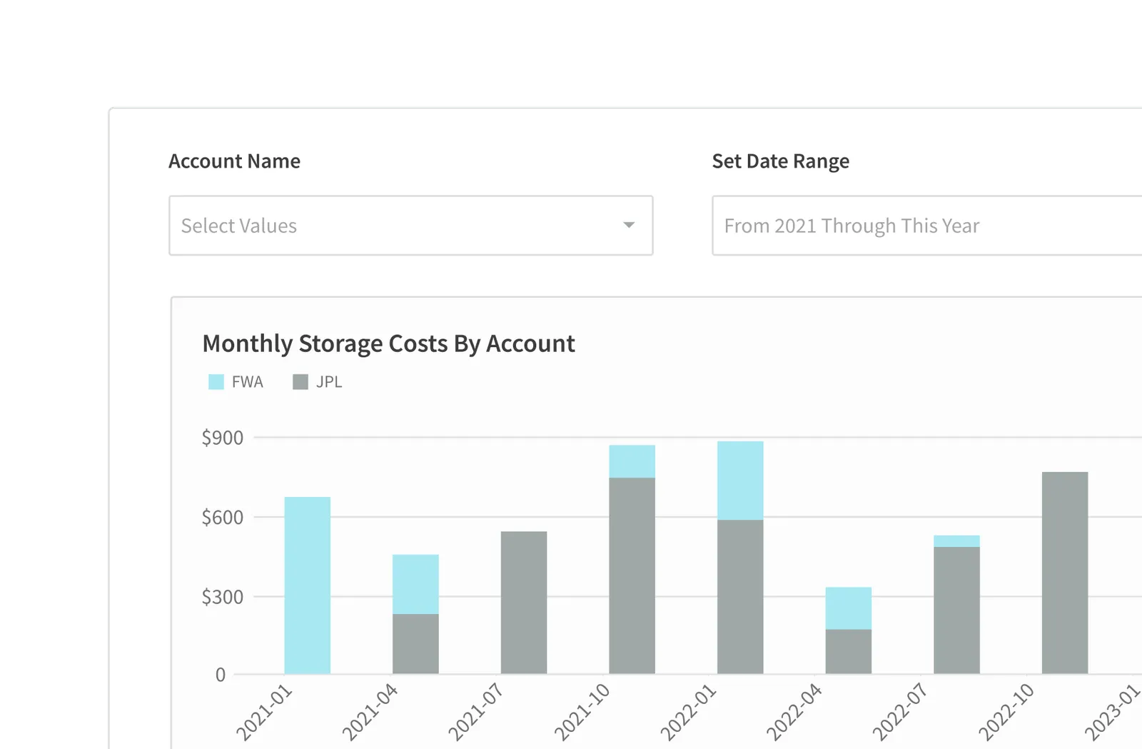 A graph showing the cost of storage by account.