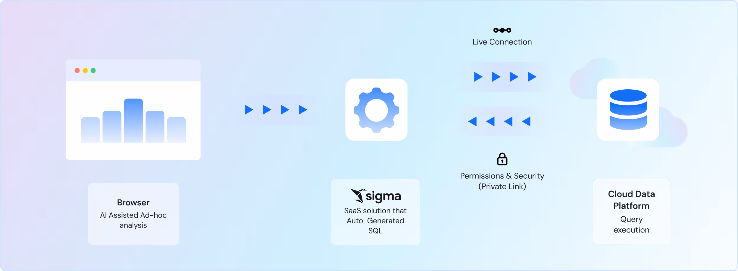 a diagram of sigma's architecture