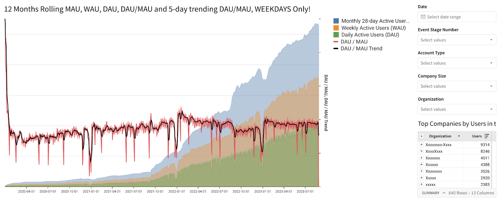 A graph showing the number of monthly active users of a website.