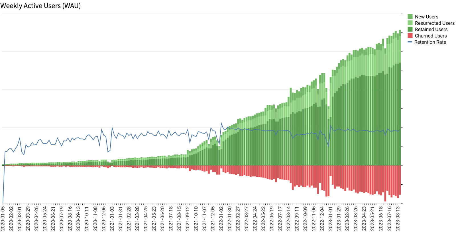 A graph shows the number of active users of a new service.