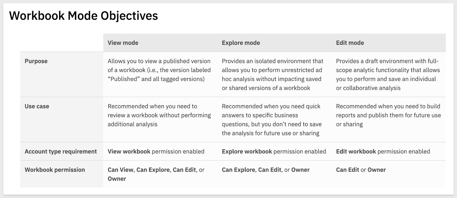 A white paper with a table of Workbook Mode Objectives.