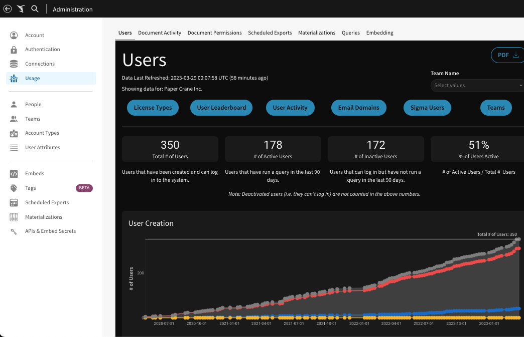 A graph showing the number of users and their activity.