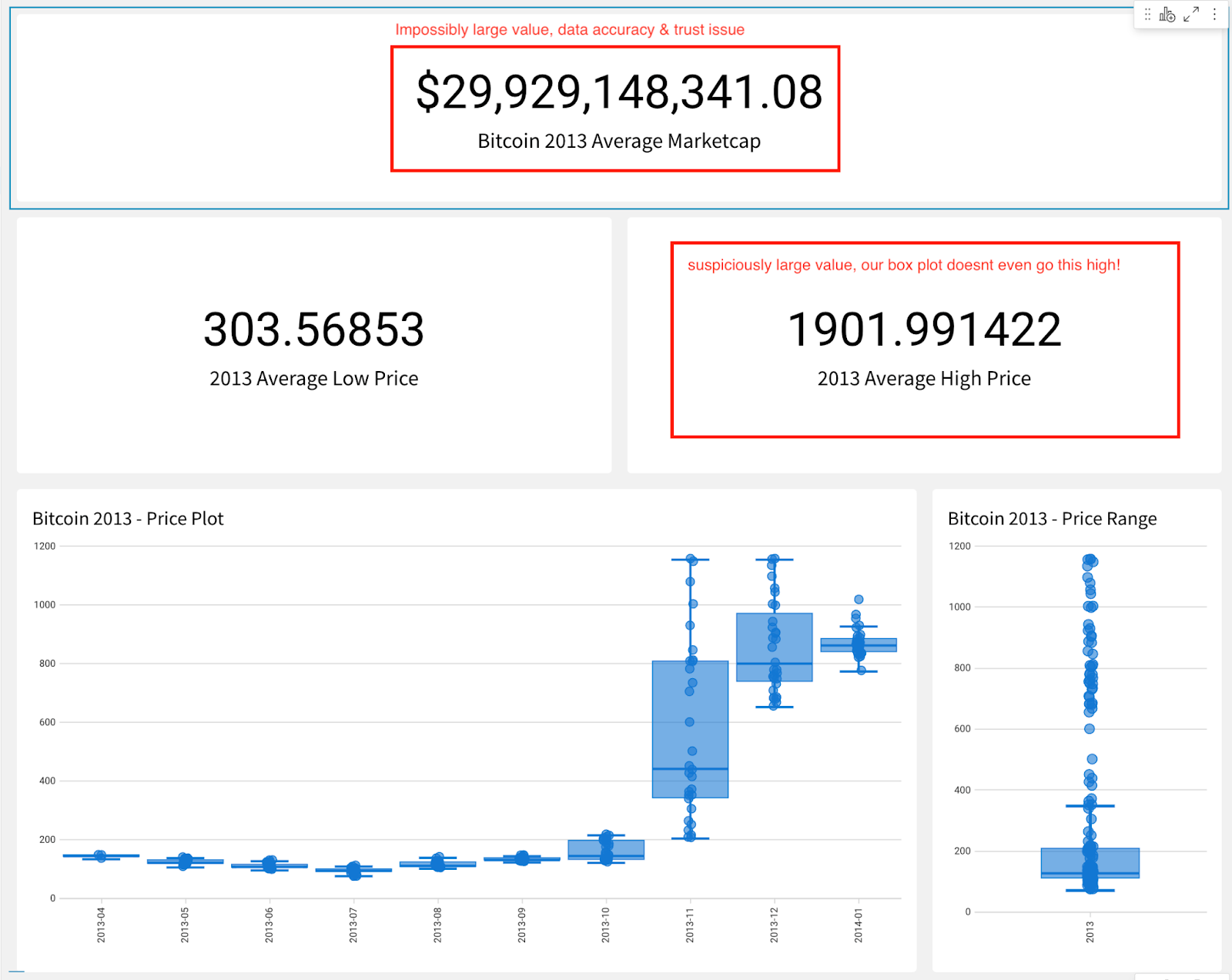 A website with a chart showing the average price of Bitcoin.