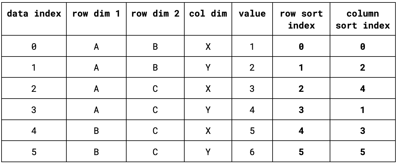 The table above, with sort indexes added as columns.