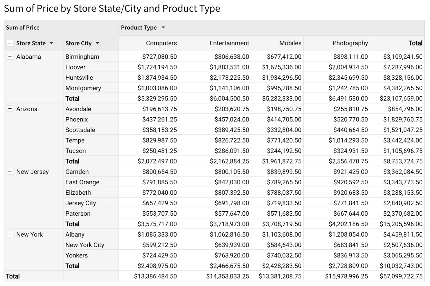 A pivot table computed from the table above, showing the Sum of Price by Store State/City and Product Type.