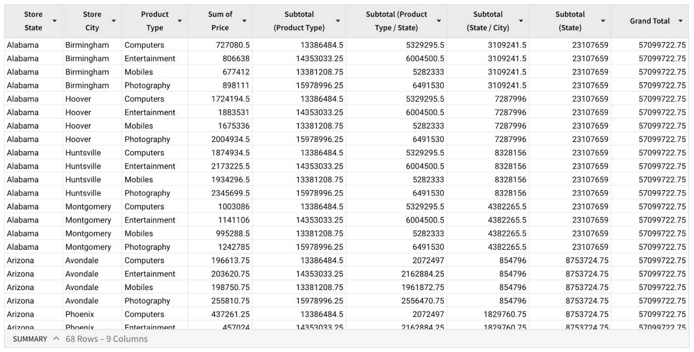 A table containing the values displayed in the pivot table above, including subtotals computed across various combinations of label values.