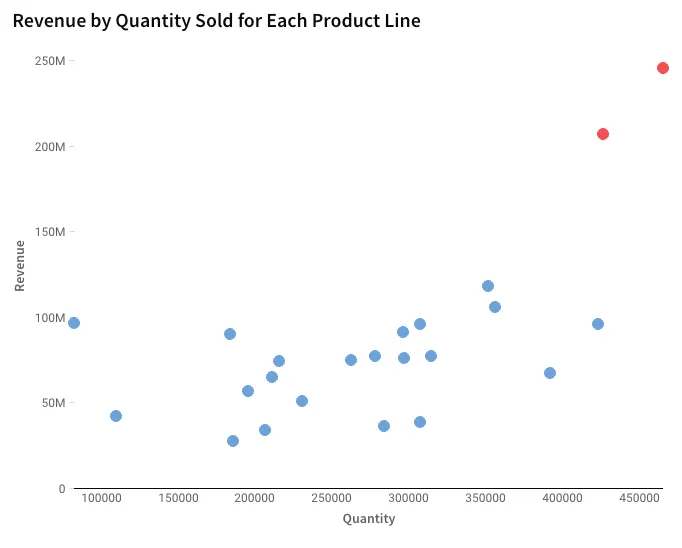 A graph showing the revenue by quantity sold for each product line.