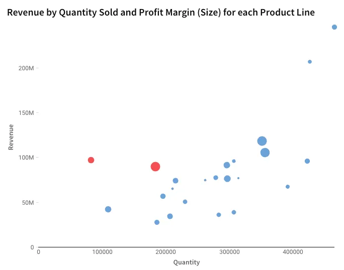 A graph showing the revenue by quantity sold and profit margin for each product line.