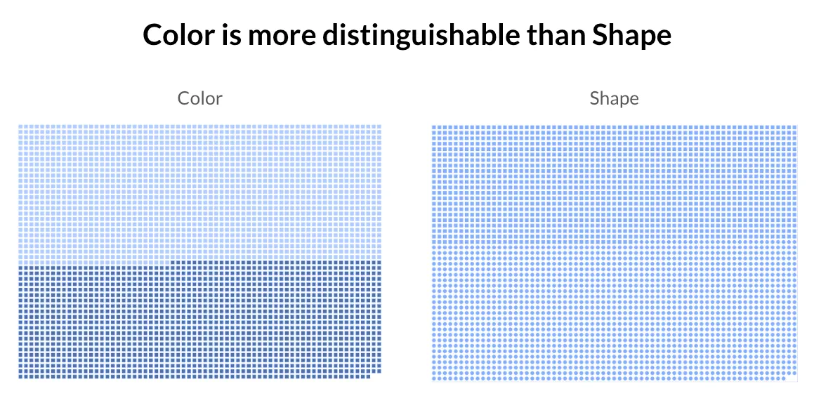 A color is more distinctible than shape.