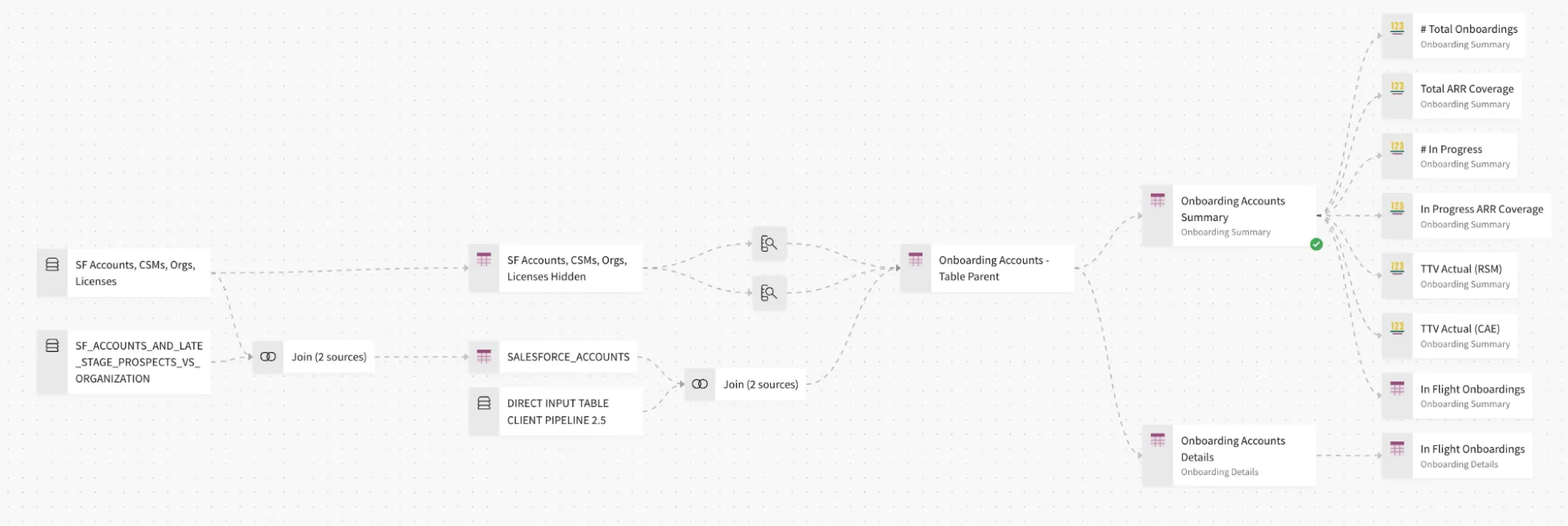 A flow chart of a process with a green arrow pointing to the right.