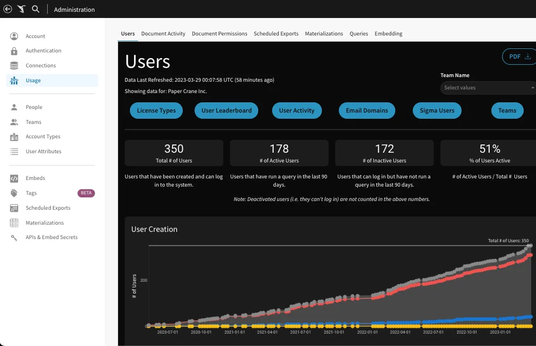 A graph showing the number of users and their activity.
