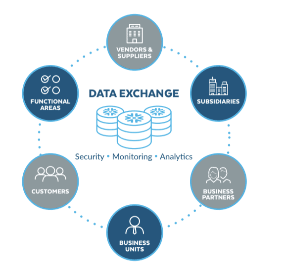 A diagram of a business process that includes data exchange, security, monitoring, analytics, and business partners.