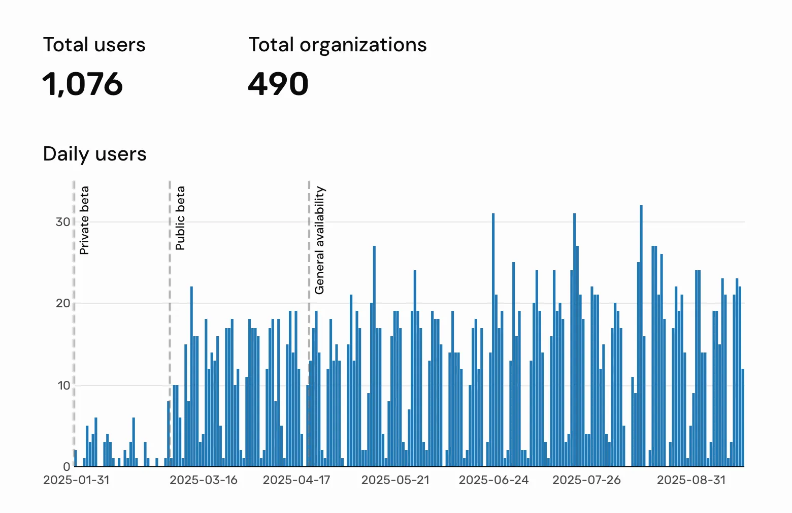 dashboard showing total organizations