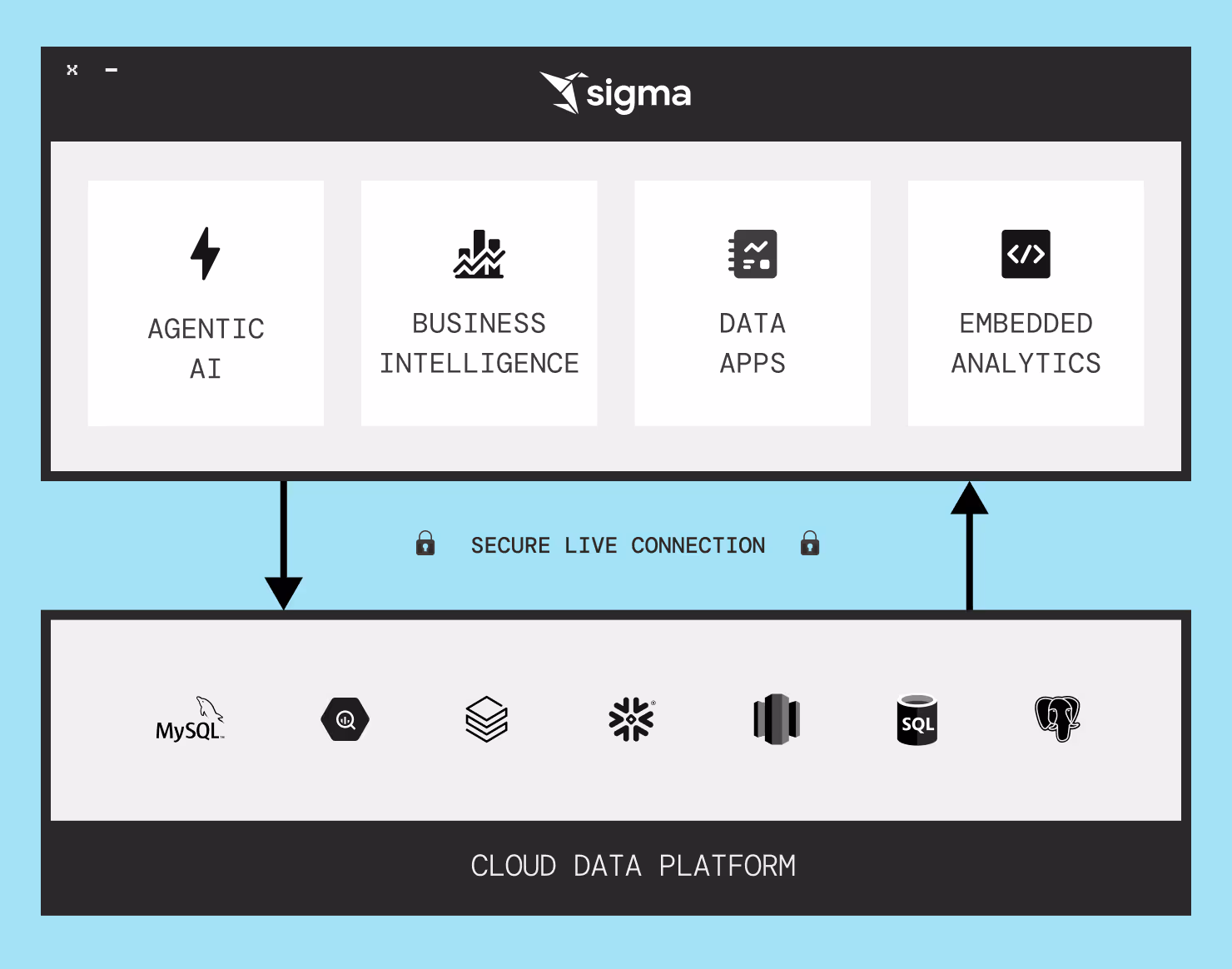 Sigma's cloud-native architecture enables live queries, governed access, and writeback with zero data movement