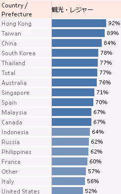 レジャー・観光目的の旅行客