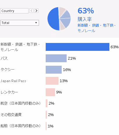 宿泊客の交通・移動手段