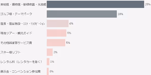娯楽・アクティビティの内訳
