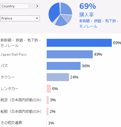 欧州からの旅行者が好む移動手段
