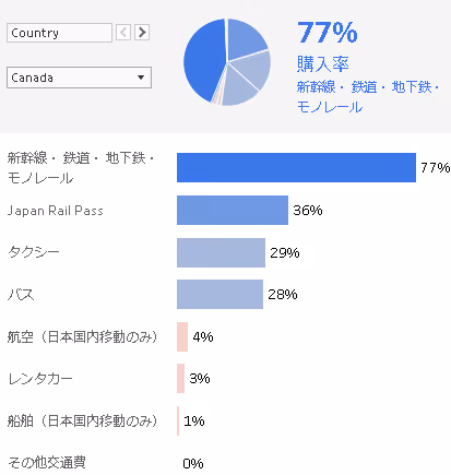 カナダ・イギリス・ロシアの移動手段におけるデータ