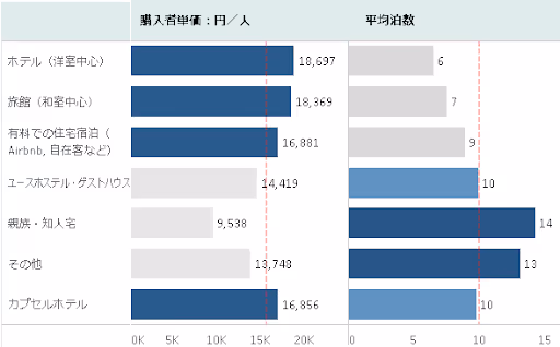 施設タイプごとの消費傾向