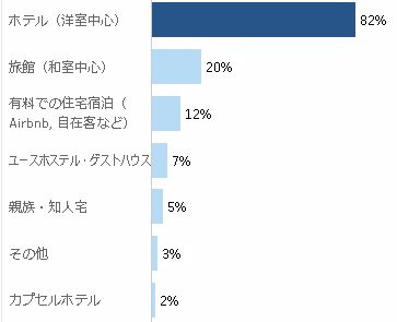 宿泊タイプ別データ