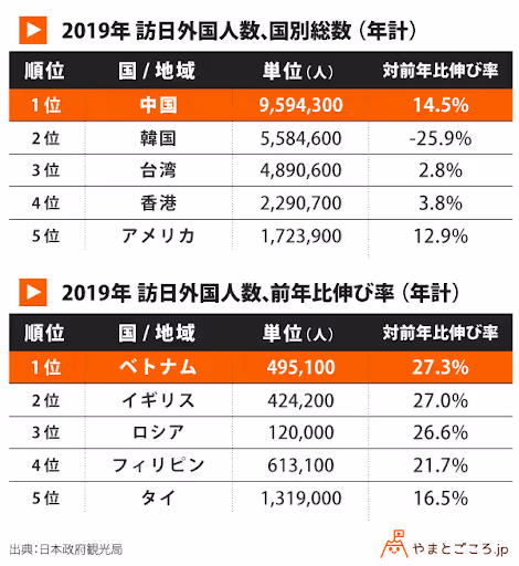 国別のインバウンド人数