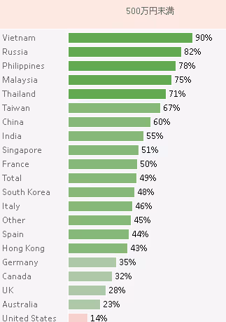 アジア諸国の収入ごとのデータ
