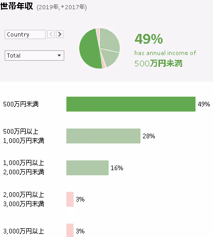 旅行者の収入別傾向データ