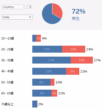 インド個別の性別データ