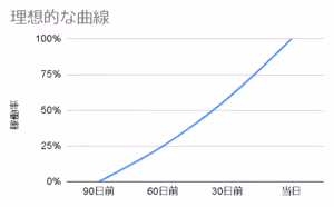 稼働率100%への理想的な道のり